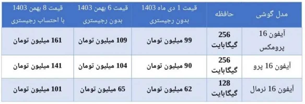 آیفون ۱۶ کالای سرمایه‌ای شد! / رشد ۵۰ میلیون تومانی قیمت‌ها پس از رجیستری