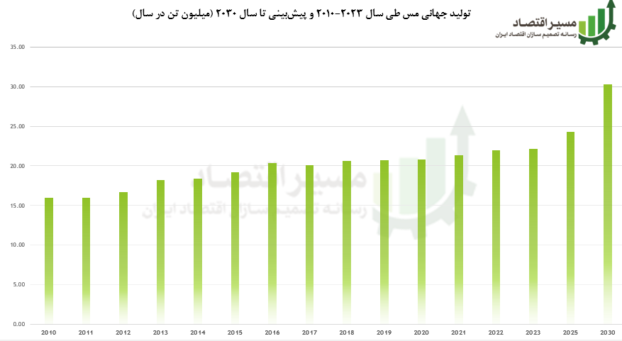 ظرفیت کلیدی ایران در صنعت مس و چالش‌های پیش رو