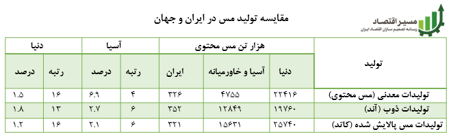 ظرفیت کلیدی ایران در صنعت مس و چالش‌های پیش رو