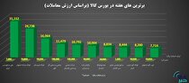 برترین‌های هفته در بورس کالای ایران را بشناسید