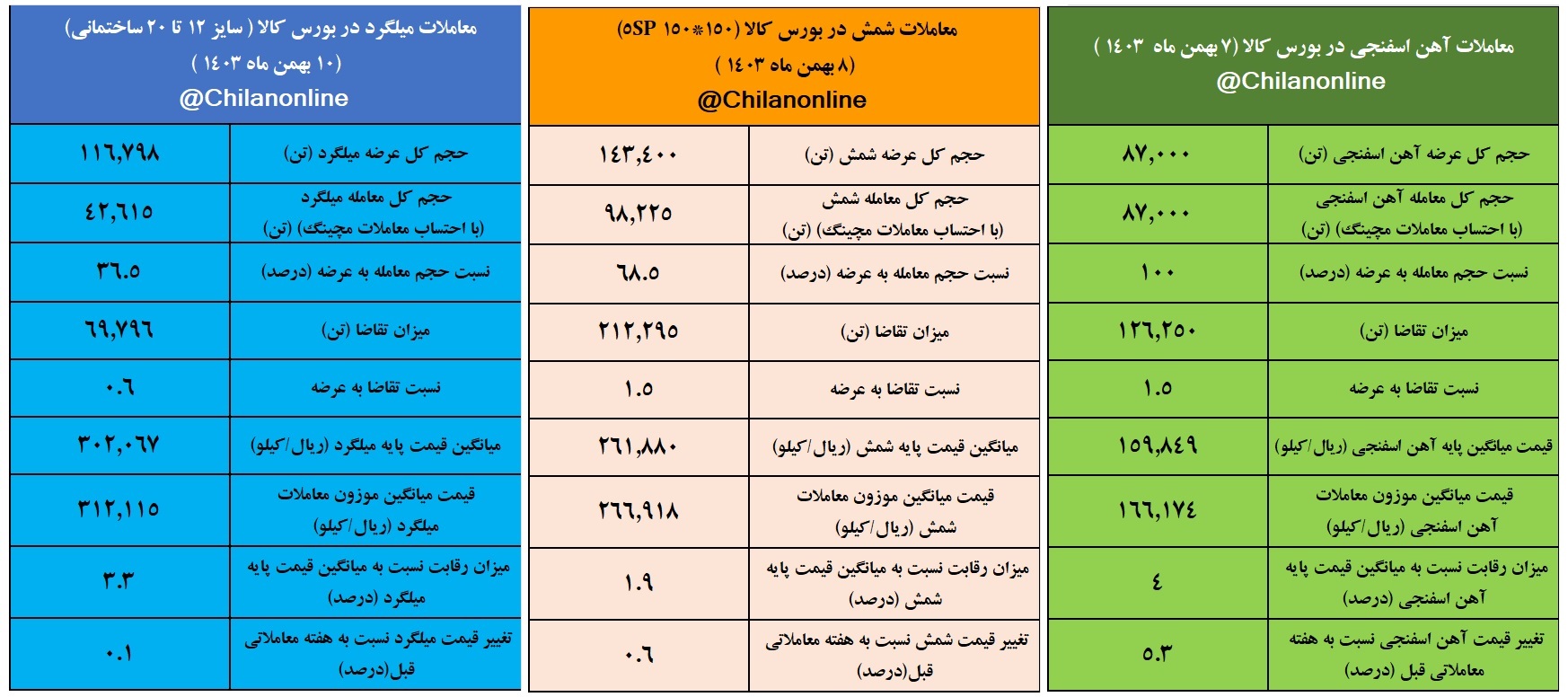 معاملات فولادی بورس کالا در هفته‌ای که گذشت/ شمش و میلگرد از آهن اسفنجی عقب ماندند