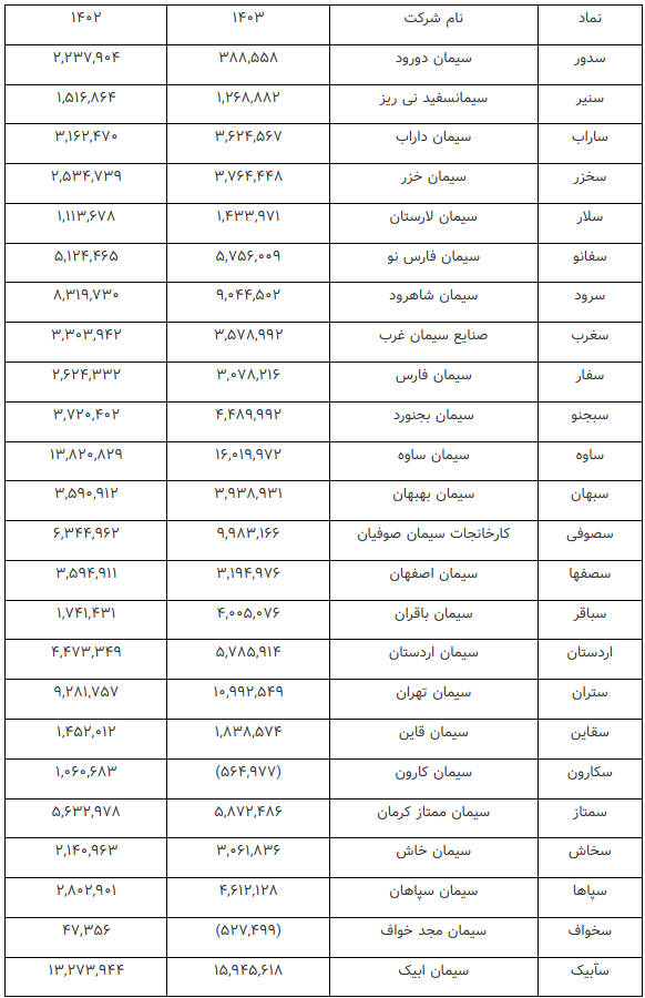 رشد ۲۳.۵ درصدی مجموع درآمد عملیاتی ۲۴ شرکت سیمان در ۹ ماه امسال