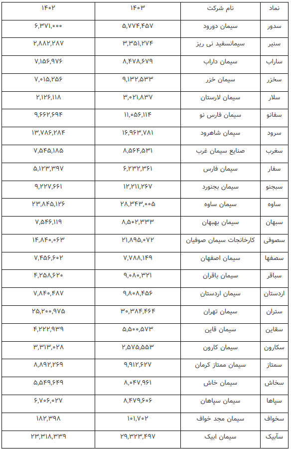 رشد ۲۳.۵ درصدی مجموع درآمد عملیاتی ۲۴ شرکت سیمان در ۹ ماه امسال