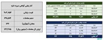 معادل ۱۳۶ کیلوگرم نقره در بازار گواهی سپرده و ۲۵ کیلوگرم در بازار آتی معامله شد