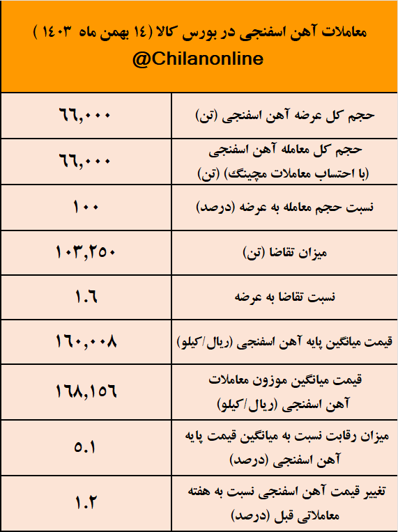 زمستان داغ آهن اسفنجی با افزایش ۱۱ درصدی قیمت/ نتیجه معاملات آهن اسفنجی در بورس کالا