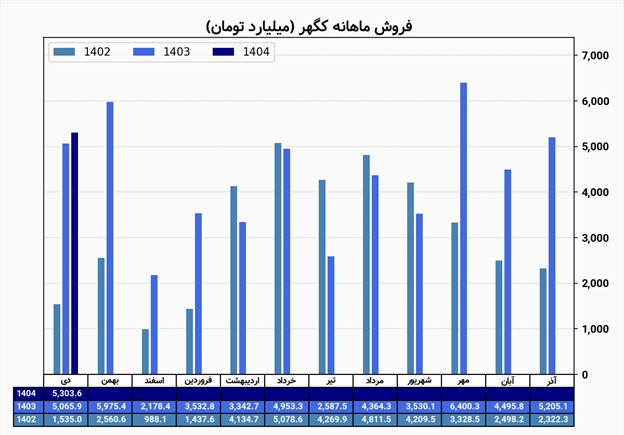 افزایش ۱.۸۹ درصدی فروش کگهر