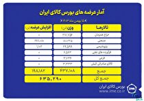 عرضه ۶۳۵ هزار تن انواع محصول در بورس کالا