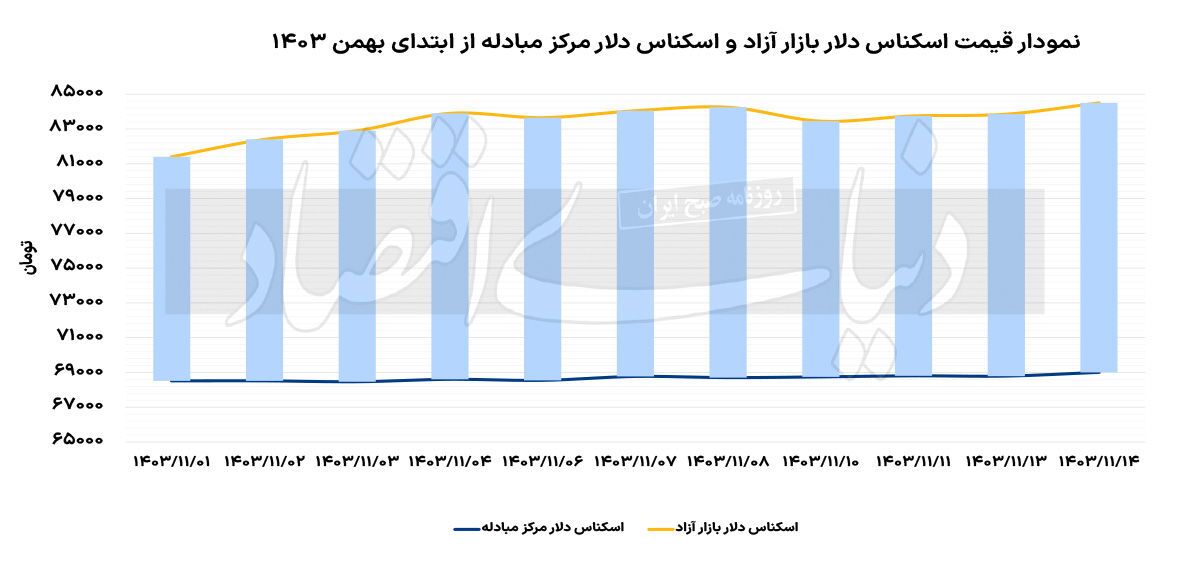 دلار تجاری در کانال ۶۹