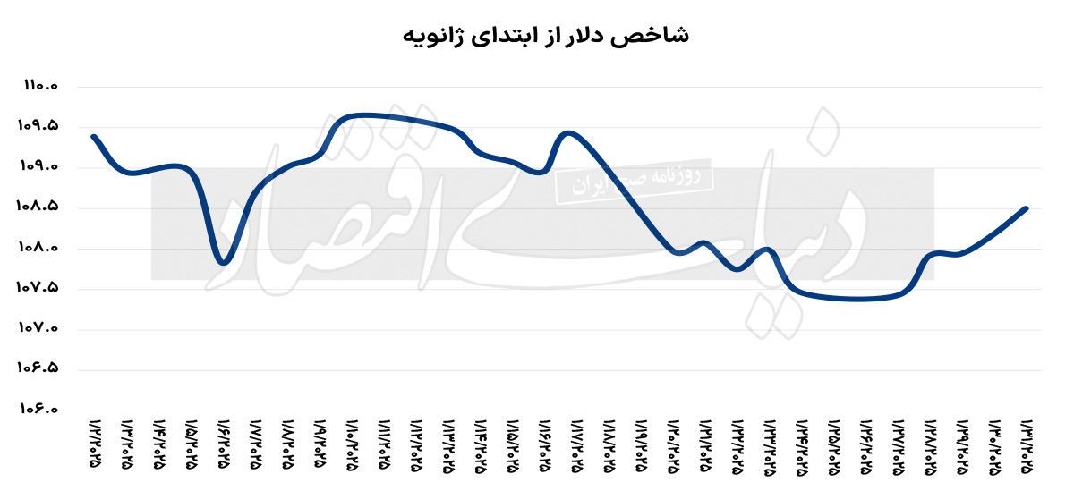 بازار‌ها در جنگ تجاری