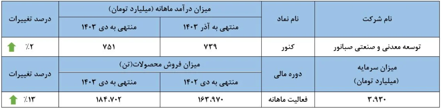 صبانور بار دیگر رکورد زد/ رشد ۳ درصدی درآمد در مقایسه با سال گذشته