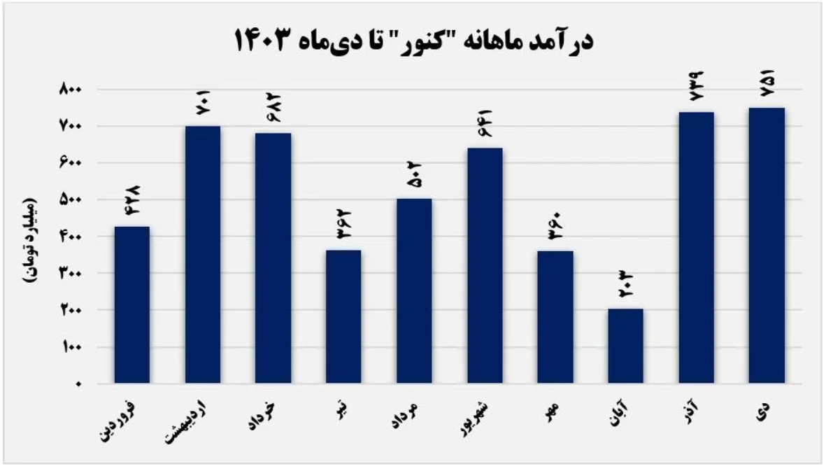 صبانور بار دیگر رکورد زد/ رشد ۳ درصدی درآمد در مقایسه با سال گذشته