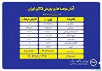 ۳ میلیون و ۳۵۲ تن انواع محصول روی تابلو می‌رود