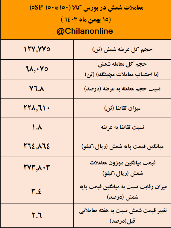 شمش فولادی کانال عوض کرد/ نتیجه معاملات شمش فولادی در بورس کالا