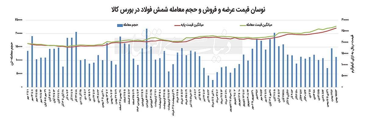 دورخیز شمش برای فتح قیمت