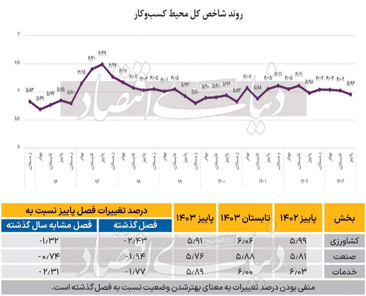 خواب محیط کسب‌وکار