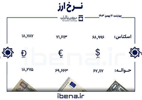 قیمت دلار و یورو در مرکز مبادله ایران؛ چهار‌شنبه ۱۷ بهمن