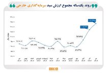 رشد ۲۲.۴ درصدی مجموع ارزش سبد سرمایه‌گذاری خارجی بورس در دی‌ماه امسال