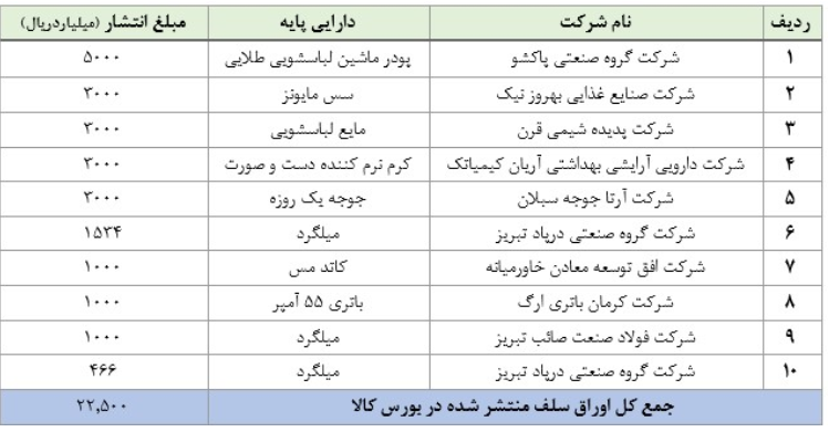 جزییات تامین مالی صنایع از مسیر بورس کالا/ جهش تولید با تامین مالی بنگاه‌ها از طریق انتشار اوراق سلف موازی استاندارد