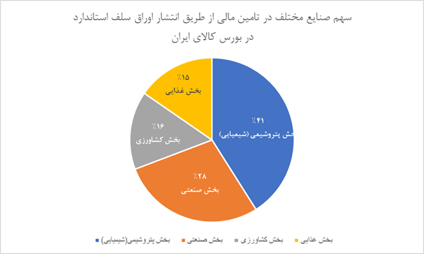 جزییات تامین مالی صنایع از مسیر بورس کالا/ جهش تولید با تامین مالی بنگاه‌ها از طریق انتشار اوراق سلف موازی استاندارد