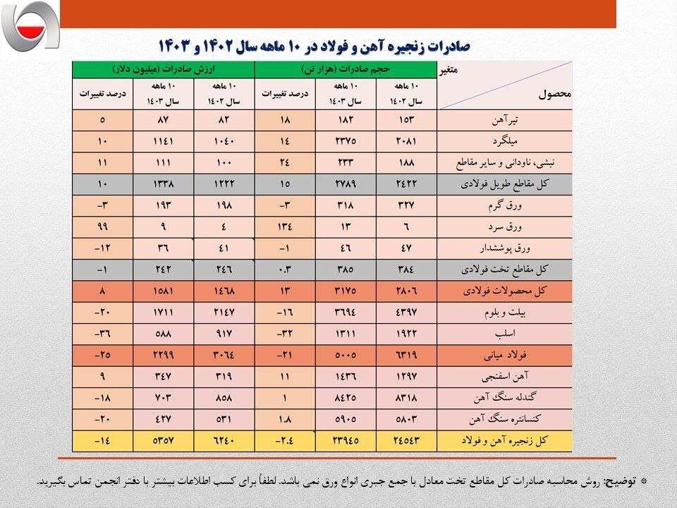 کاهش ۶۰۰ میلیون دلاری ارزش صادرات فولاد ایران/ روند نزولی صادرات زنجیره فولاد اندکی تعدیل شد