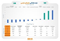 صندوق‌های زعفران و طلا در صدر جدول بازده هفتگی بازارها/ ابزار‌های کالایی بازار سرمایه در هفته آخر دی‌ماه درخشیدند