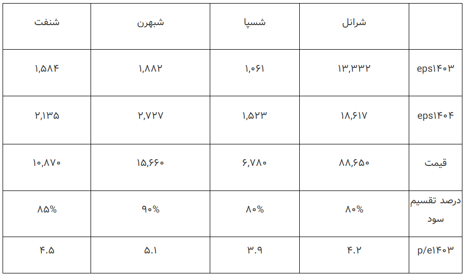 بررسی آخرین وضع صنعت روانکار