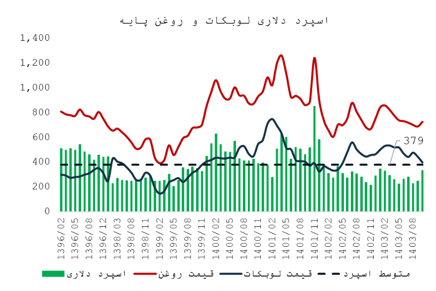 بررسی آخرین وضع صنعت روانکار