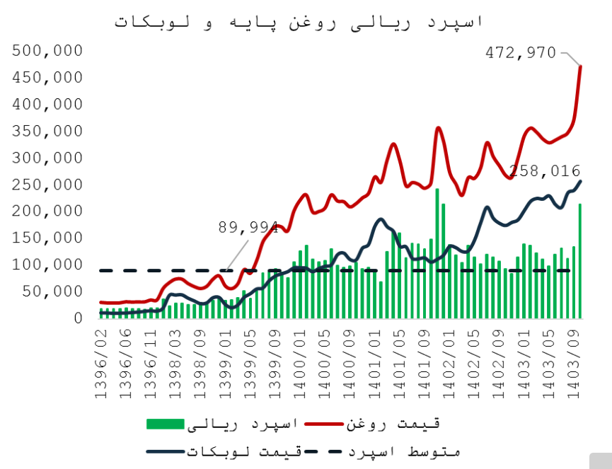 بررسی آخرین وضع صنعت روانکار