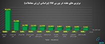برترین‌های هفته در بورس کالای ایران را بشناسید