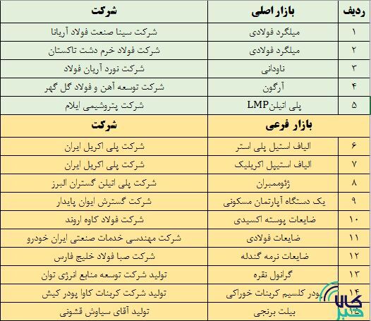 آخرین پذیرش‌های بورس کالا در بازار اصلی و فرعی