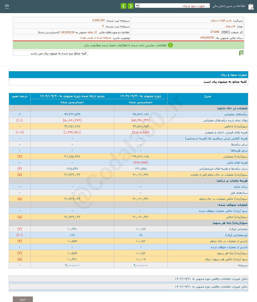 کاهش ۵ درصدی سود فسبزوار