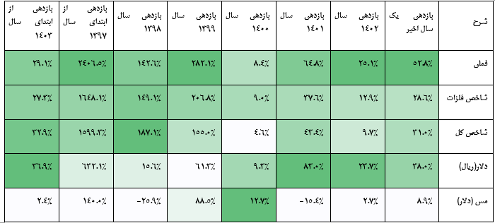 گروه مالی کیمیا مس ایرانیان در مسیر تحول و توسعه