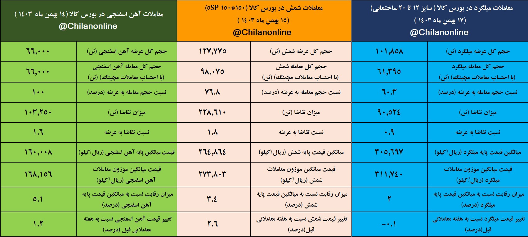 تابلوی معاملات زنجیره فولاد در هفته‌ای که گذشت/ از کاهش قیمت میلگرد تا رقابت ۵.۱ درصدی برای آهن اسفنجی