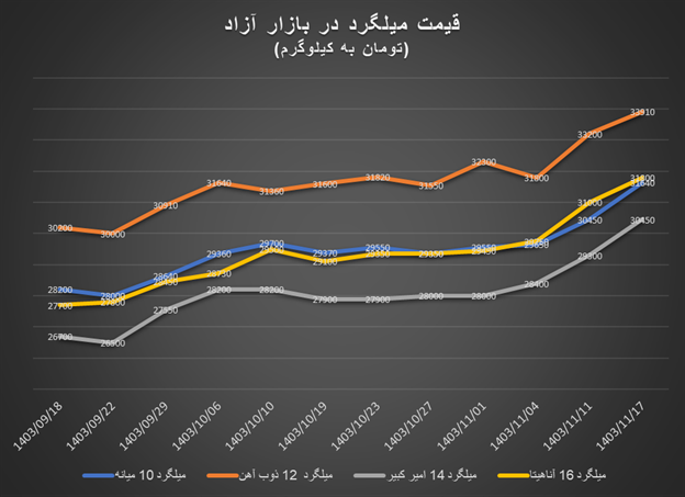 قیمت‌ها در بازار آهن‌آلات رنگ عوض کردند!/ کف قیمت میلگرد کیلویی ۳۰ هزار تومان