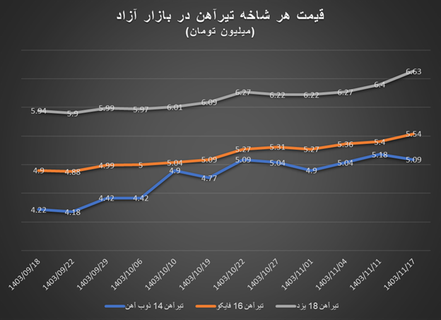 قیمت‌ها در بازار آهن‌آلات رنگ عوض کردند!/ کف قیمت میلگرد کیلویی ۳۰ هزار تومان