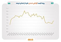 معامله ۷۰۰ میلیارد تومان شمش نقره در بورس کالا