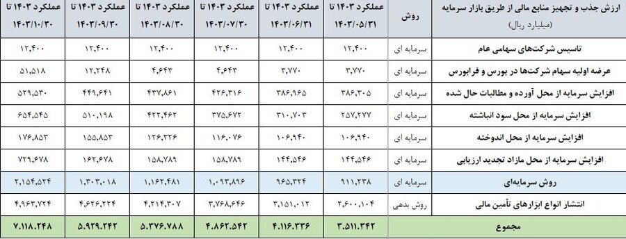 ۷۱۱ هزار میلیارد تومان جذب و تجهیز منابع سرمایه‌ای و بدهی در ۱۰ ماه امسال