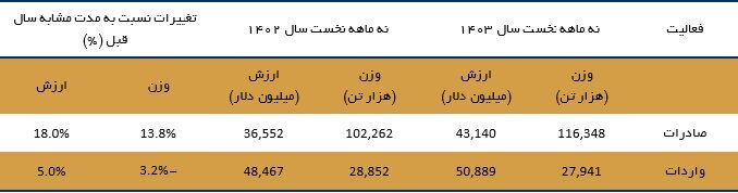 بررسی وضع تجارت خارجی در ۹ ماه امسال