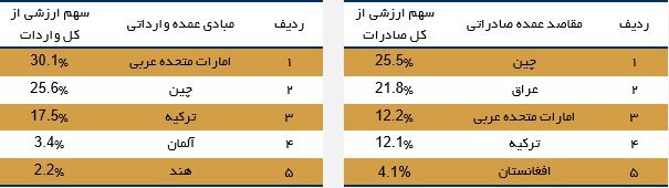 بررسی وضع تجارت خارجی در ۹ ماه امسال