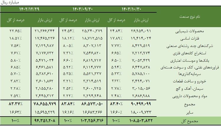 ۸۳.۴ درصد از ارزش بازار سهام در دست ۱۰ صنعت بزرگ بورس و فرابورس