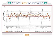 روایت شاخص مدیران خرید از روند فعالیت کسب‌وکار‌ها