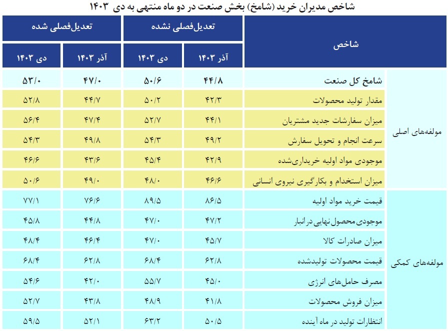 روایت شاخص مدیران خرید از روند فعالیت کسب و کار‌ها