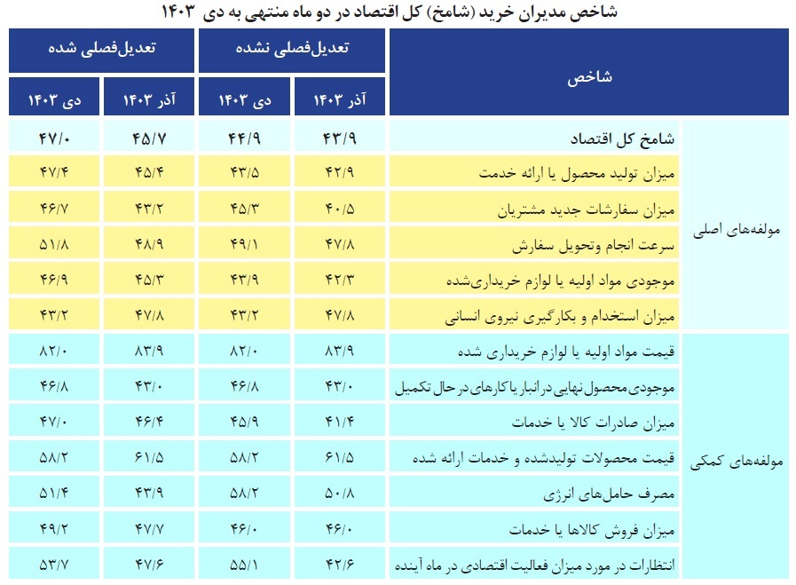 روایت شاخص مدیران خرید از روند فعالیت کسب و کار‌ها