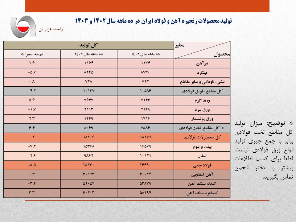 افت ۵.۵ درصدی تولید فولاد ایران/ جزئیات کامل تولید محصولات زنجیره آهن و فولاد در ۱۰ ماهه امسال