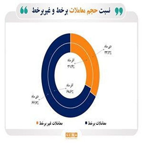 افزایش ۶۶.۷ درصدی سهم معاملات آنلاین سهام در دی‌ماه