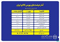 عرضه ۵ میلیون و ۲۱۳ هزار تن محصول در بورس کالا