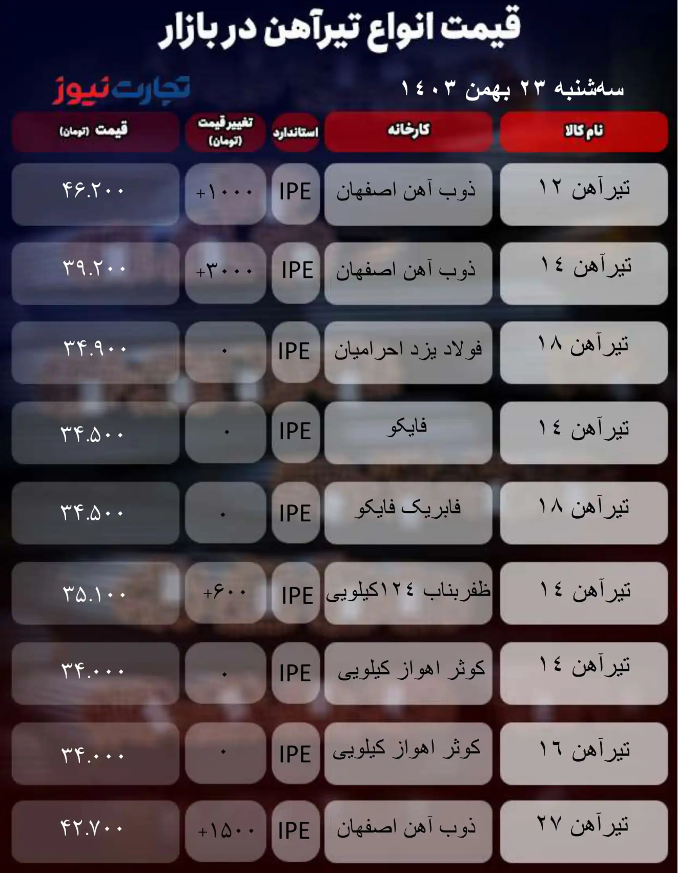 قیمت تیرآهن امروز ۲۳ بهمن ۱۴۰۳/ بازار به سمت قله حرکت می‌کند + جدول