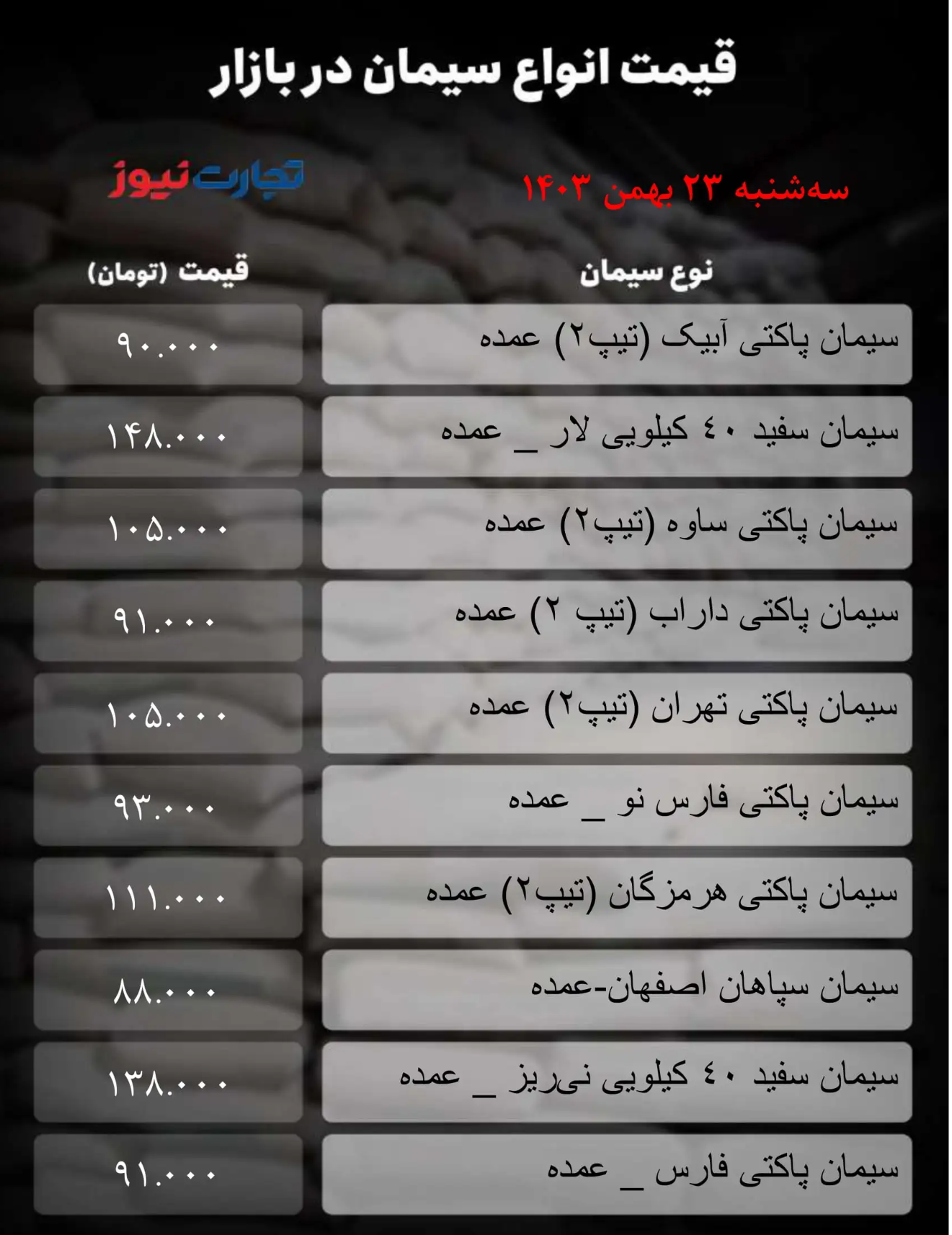 قیمت سیمان امروز ۲۳ بهمن ۱۴۰۳/ سیمان سفید لار به مرز ۱۵۰ هزار تومان رسید + جدول