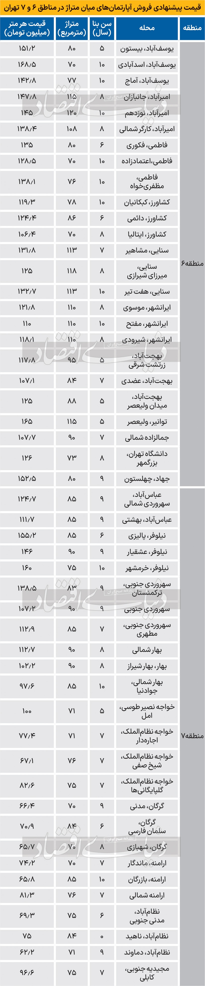 قیمت مسکن در منطقه اداری تهران