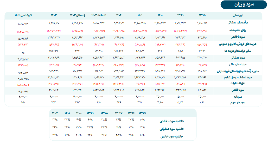 سقاین ۱۰۴۰ ریال سود پیش بینی کرد